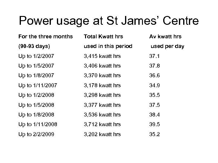 Power usage at St James’ Centre For the three months Total Kwatt hrs Av