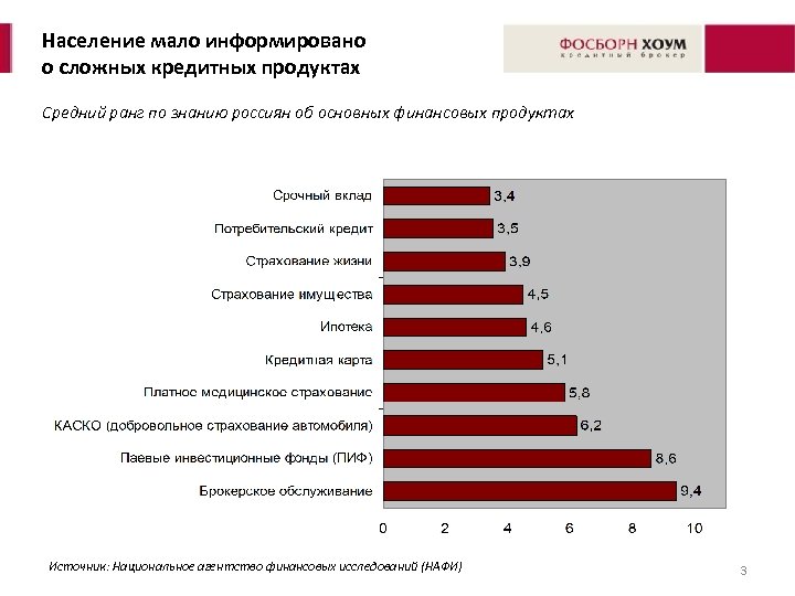 Население мало информировано о сложных кредитных продуктах Средний ранг по знанию россиян об основных