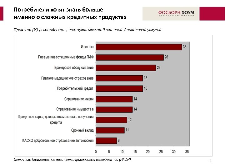 Потребители хотят знать больше именно о сложных кредитных продуктах Процент (%) респондентов, пользующихся той