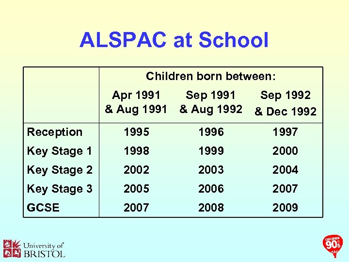 ALSPAC at School Children born between: Apr 1991 Sep 1991 & Aug 1992 Sep