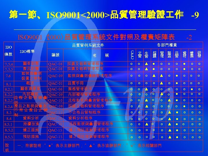 第一節、ISO 9001<2000>品質管理驗證 作 -9 ISO 9001〈 2000〉 品質管理系統文件對照及權責矩陣表 ISO 條款 編號 顧客財產 QAC-08 產品防護