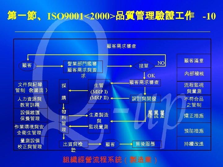 第一節、ISO 9001<2000>品質管理驗證 作 -10 顧客需求審查 營業部門鑑審 顧客需求與要 求 顧客 文件與紀錄 管制 〈 含圖面 〉
