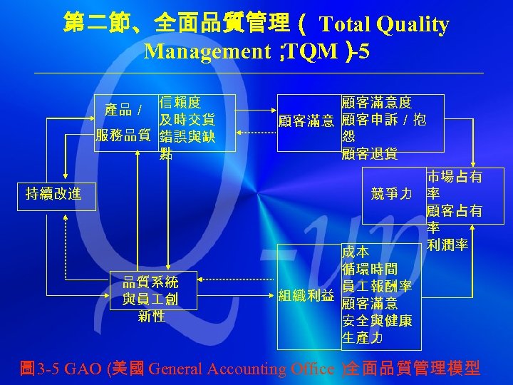 第二節、全面品質管理（ Total Quality Management； TQM） -5 產品／ 信賴度 及時交貨 服務品質 錯誤與缺 點 顧客滿意度 顧客滿意