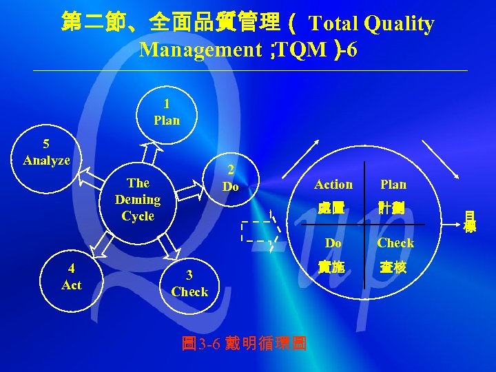 第二節、全面品質管理（ Total Quality Management； TQM） -6 1 Plan 5 Analyze 2 Do The Deming