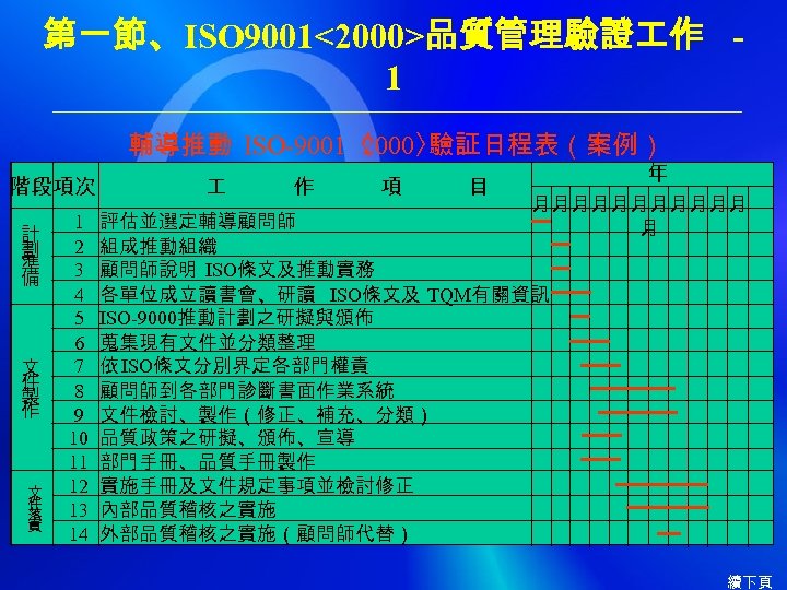 第一節、ISO 9001<2000>品質管理驗證 作 1 輔導推動 ISO-9001〈 2000〉 驗証日程表（案例） 階段項次　　　　　 　　　作　　　項　　　目　 計 劃 準 備