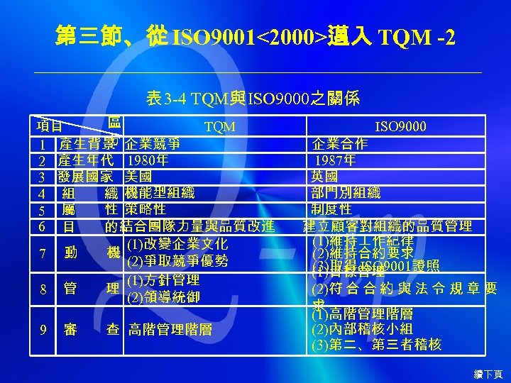第三節、從 ISO 9001<2000>邁入 TQM -2 表 3 -4 TQM與 ISO 9000之關係 區 TQM 項目