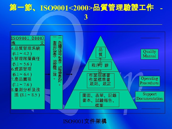 第一節、ISO 9001<2000>品質管理驗證 作 3 ISO 9001〈 0 0 0〉 2 條 文 4. 品質管理系統