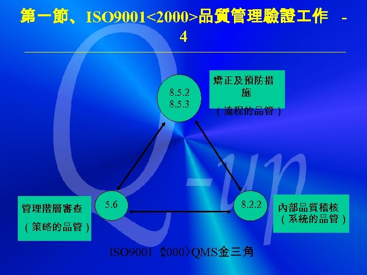 第一節、ISO 9001<2000>品質管理驗證 作 4 8. 5. 2 8. 5. 3 管理階層審查 5. 6 矯正及預防措