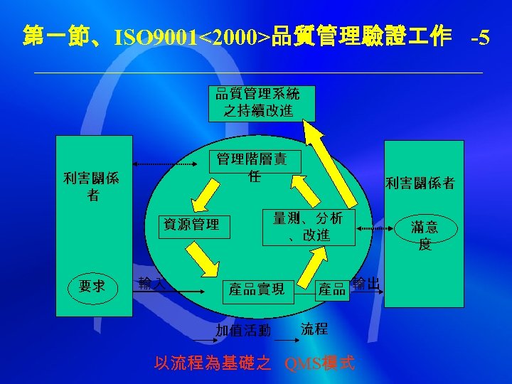 第一節、ISO 9001<2000>品質管理驗證 作 -5 品質管理系統 之持續改進 管理階層責 任 利害關係 者 資源管理 要求 輸入 利害關係者
