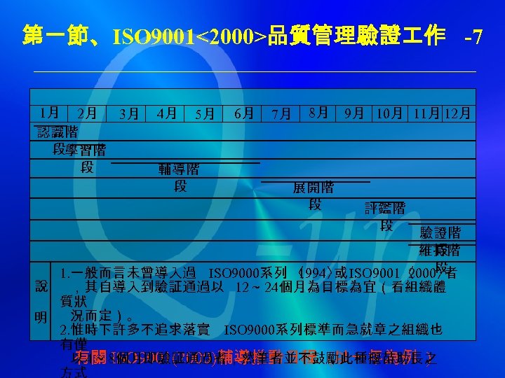 第一節、ISO 9001<2000>品質管理驗證 作 -7 1月 2月 3月 認識階 段學習階 段 4月 5月 輔導階 段