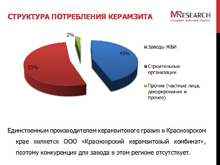СТРУКТУРА ПОТРЕБЛЕНИЯ КЕРАМЗИТА Единственным производителем керамзитового гравия в Красноярском крае является ООО «Красноярский керамзитовый