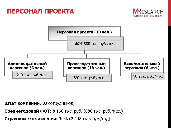 ПЕРСОНАЛ ПРОЕКТА Персонал проекта (30 чел. ) ФОТ 680 тыс. руб. /мес. Административный персонал