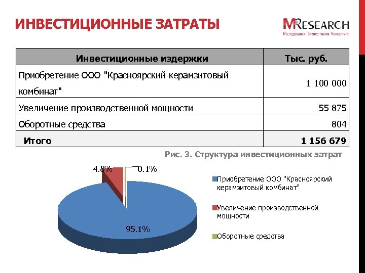 ИНВЕСТИЦИОННЫЕ ЗАТРАТЫ Инвестиционные издержки Тыс. руб. Приобретение ООО "Красноярский керамзитовый комбинат" Увеличение производственной мощности