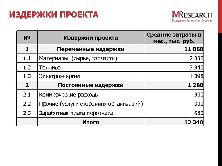 ИЗДЕРЖКИ ПРОЕКТА № Издержки проекта 1 Переменные издержки Средние затраты в мес. , тыс.