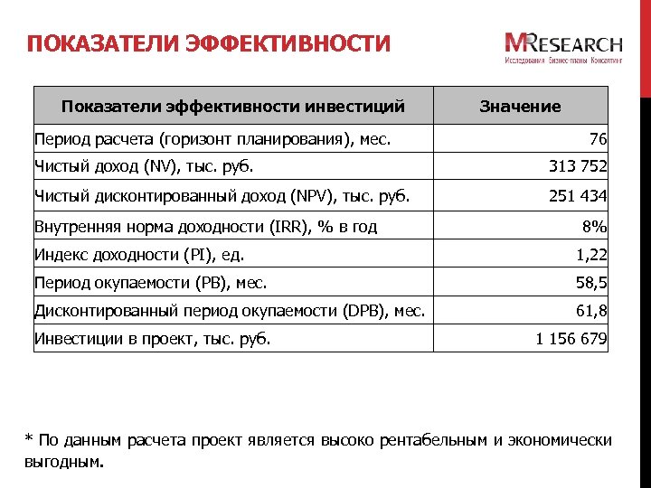 ПОКАЗАТЕЛИ ЭФФЕКТИВНОСТИ Показатели эффективности инвестиций Период расчета (горизонт планирования), мес. Значение 76 Чистый доход