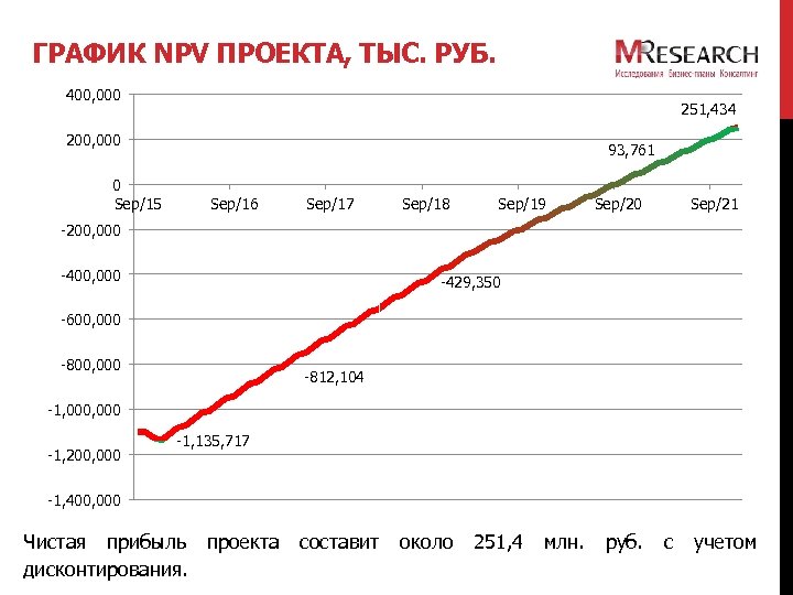 ГРАФИК NPV ПРОЕКТА, ТЫС. РУБ. 400, 000 251, 434 200, 000 0 Sep/15 93,