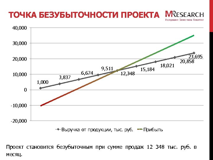 ТОЧКА БЕЗУБЫТОЧНОСТИ ПРОЕКТА 40, 000 30, 000 20, 000 1, 000 3, 837 6,