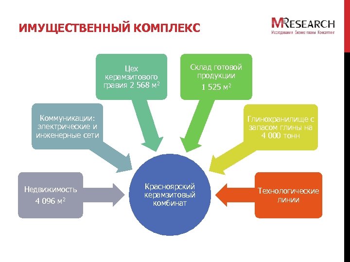 ИМУЩЕСТВЕННЫЙ КОМПЛЕКС Цех керамзитового гравия 2 568 м 2 Склад готовой продукции Коммуникации: электрические
