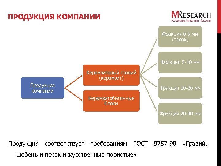 ПРОДУКЦИЯ КОМПАНИИ Фракция 0 -5 мм (песок) Фракция 5 -10 мм Керамзитовый гравий (керамзит)
