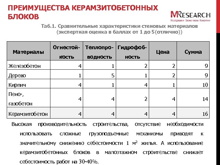 ПРЕИМУЩЕСТВА КЕРАМЗИТОБЕТОННЫХ БЛОКОВ Таб. 1. Сравнительные характеристики стеновых материалов (экспертная оценка в баллах от