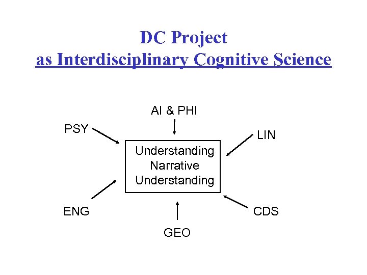 DC Project as Interdisciplinary Cognitive Science AI & PHI PSY LIN Understanding Narrative Understanding