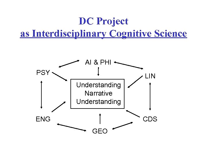 DC Project as Interdisciplinary Cognitive Science AI & PHI PSY LIN Understanding Narrative Understanding