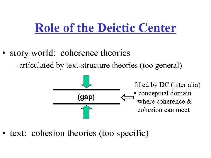 Role of the Deictic Center • story world: coherence theories – articulated by text-structure