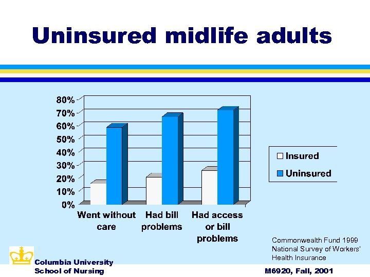 Uninsured midlife adults Columbia University School of Nursing Commonwealth Fund 1999 National Survey of