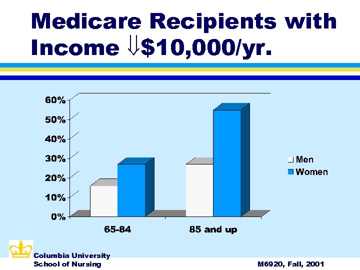 Medicare Recipients with Income $10, 000/yr. Columbia University School of Nursing M 6920, Fall,