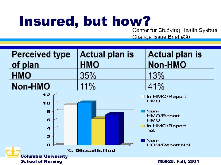 Insured, but how? for Studying Health System Center Change Issue Brief #30 Columbia University