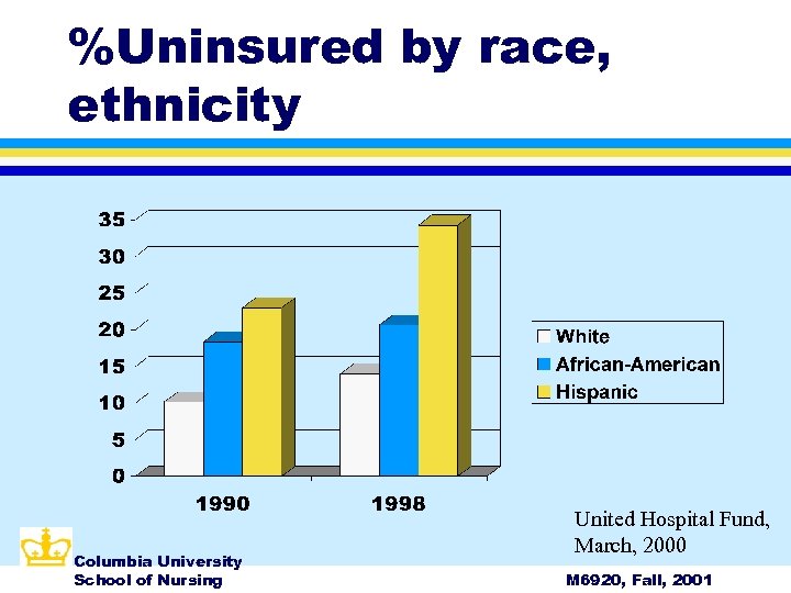 %Uninsured by race, ethnicity Columbia University School of Nursing United Hospital Fund, March, 2000