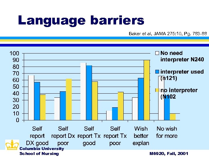 Language barriers Baker et al, JAMA 275: 10, Pg. 783 -88 Columbia University School