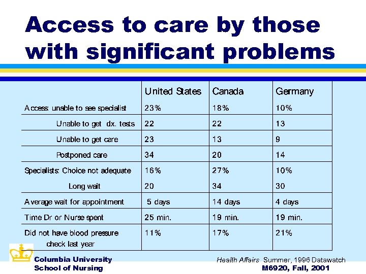 Access to care by those with significant problems Columbia University School of Nursing Health