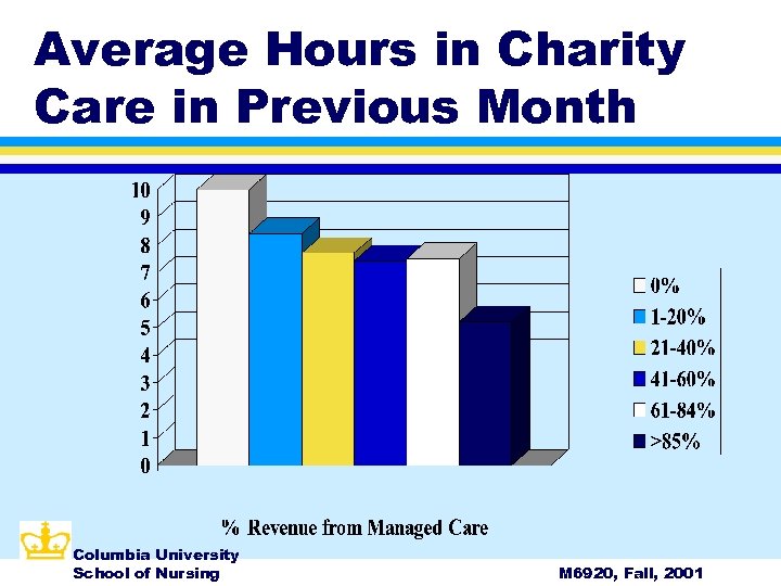 Average Hours in Charity Care in Previous Month Columbia University School of Nursing M