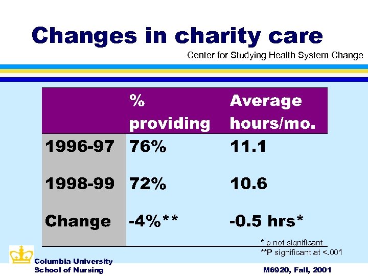 Changes in charity care Center for Studying Health System Change Columbia University School of