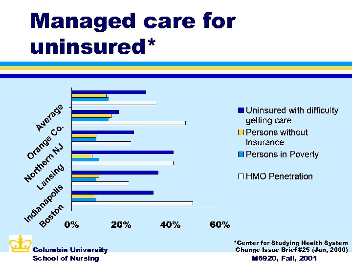 Managed care for uninsured* Columbia University School of Nursing *Center for Studying Health System