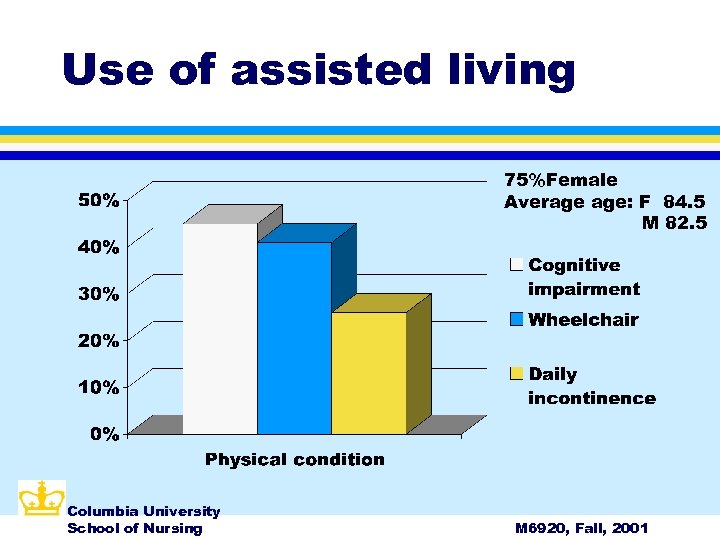 Use of assisted living 75%Female Average age: F 84. 5 M 82. 5 Columbia