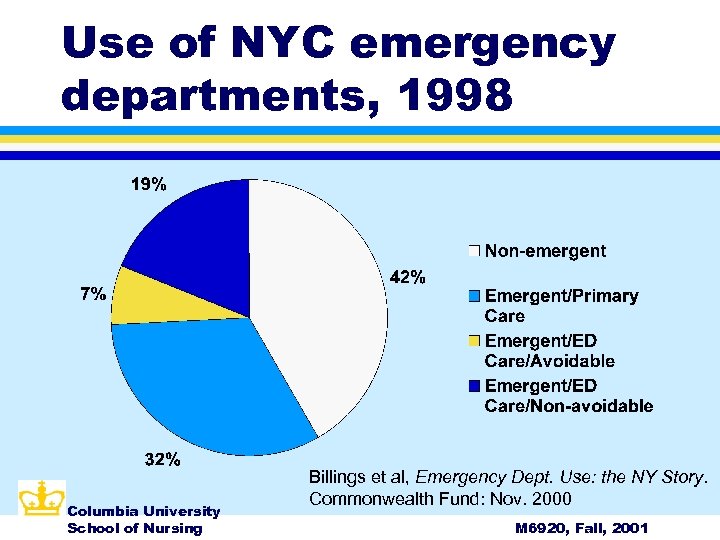 Use of NYC emergency departments, 1998 Columbia University School of Nursing Billings et al,