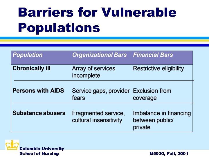 Barriers for Vulnerable Populations Columbia University School of Nursing M 6920, Fall, 2001 