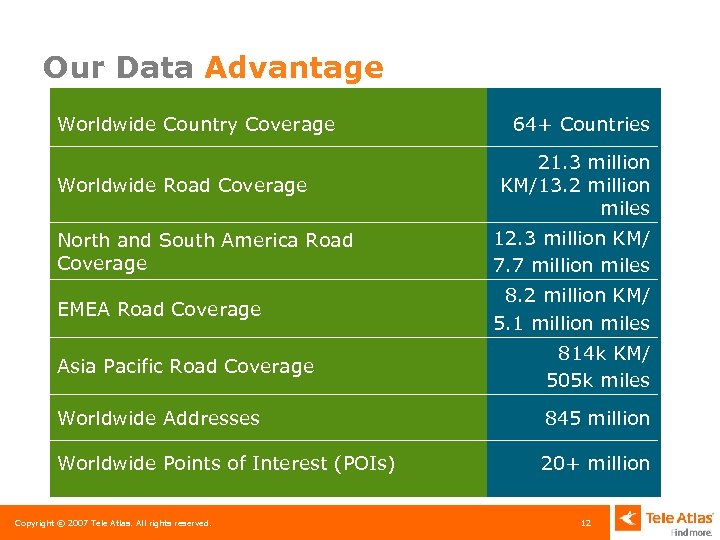 Our Data Advantage Worldwide Country Coverage Worldwide Road Coverage 64+ Countries 21. 3 million