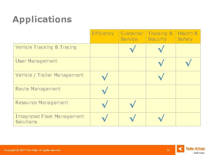 Applications Efficiency Customer Tracking & Health & Service Security Safety √ Vehicle Tracking &