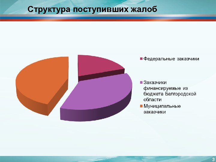 Структура поступивших жалоб 3 