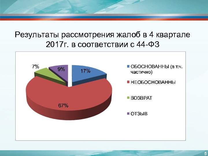 Результаты рассмотрения жалоб в 4 квартале 2017 г. в соответствии с 44 -ФЗ 5