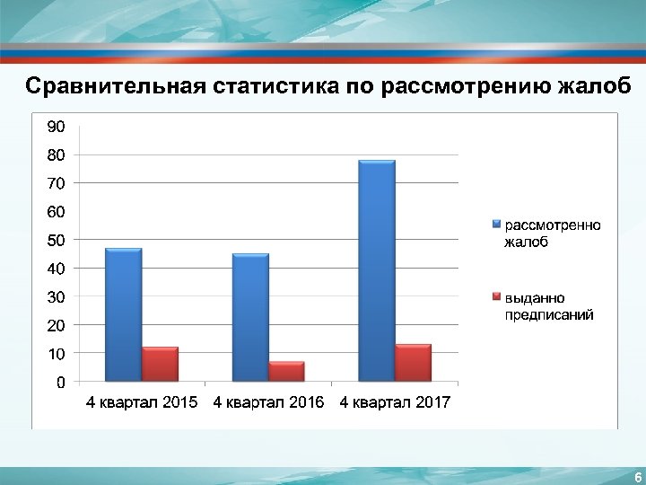 Сравнительная статистика по рассмотрению жалоб 6 