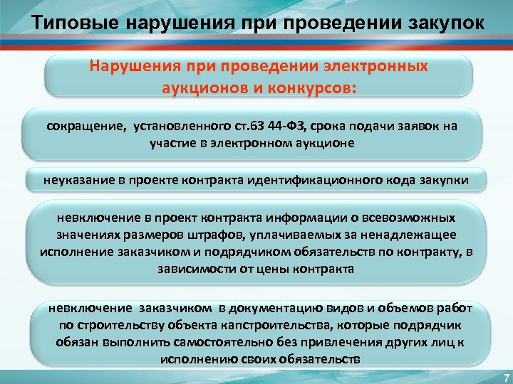 Типовые нарушения при проведении закупок Нарушения при проведении электронных аукционов и конкурсов: сокращение, установленного