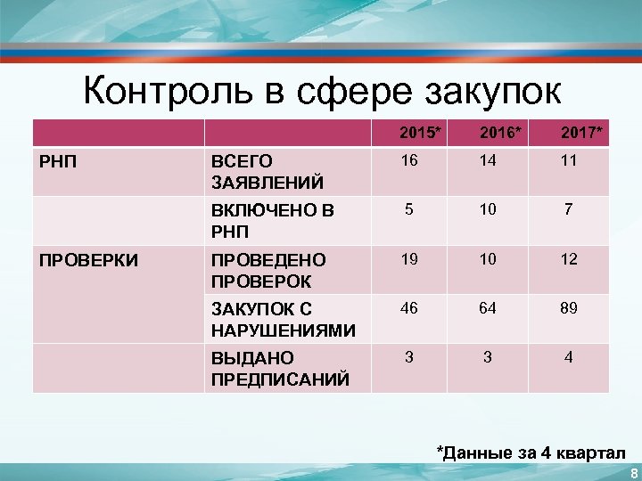 Контроль в сфере закупок 2015* ПРОВЕРКИ 2017* ВСЕГО ЗАЯВЛЕНИЙ 16 14 11 ВКЛЮЧЕНО В