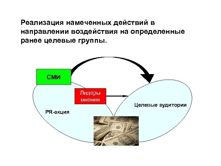 Реализация намеченных действий в направлении воздействия на определенные ранее целевые группы. СМИ Лидеры мнения