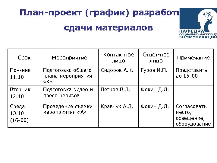 План-проект (график) разработки и сдачи материалов Срок Мероприятие Контактное лицо Ответ ное лицо Пон