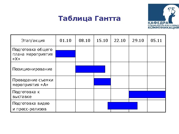 Таблица Гантта Этап/акция Подготовка общего плана мероприятия «Х» Позиционирование Проведение съемки мероприятия «А» Подготовка