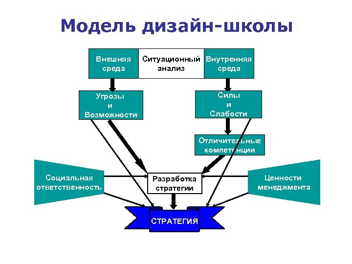 Модель дизайн-школы Внешняя среда Ситуационный Внутренняя анализ среда Силы и Слабости Угрозы и Возможности